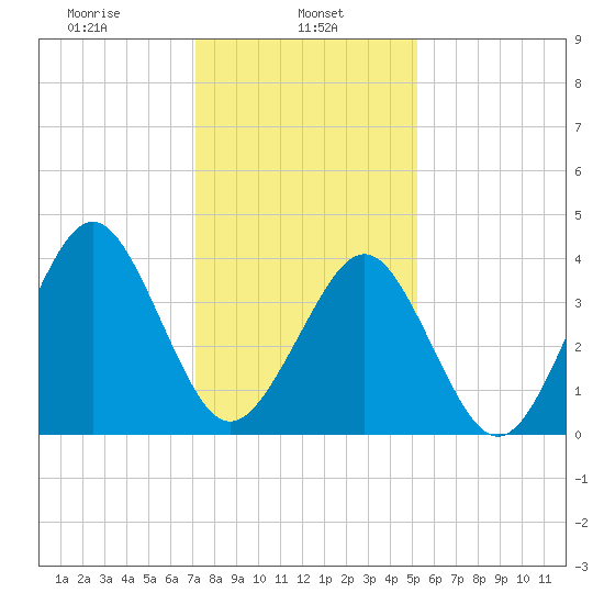 Delaware Bay tide chart for Wednesday, January 26, 2022