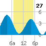 Delaware Bay tide chart for Thursday, January 27, 2022