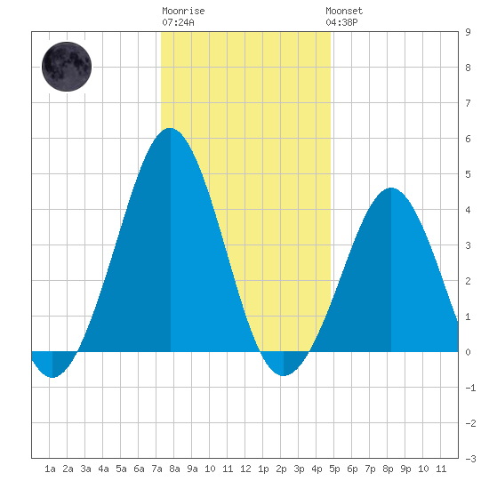 Delaware Bay tide chart for Sunday, January 2, 2022