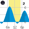 Delaware Bay tide chart for Sunday, January 2, 2022