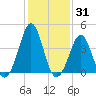 Delaware Bay tide chart for Monday, January 31, 2022