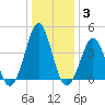 Delaware Bay tide chart for Monday, January 3, 2022