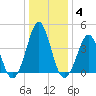 Delaware Bay tide chart for Tuesday, January 4, 2022