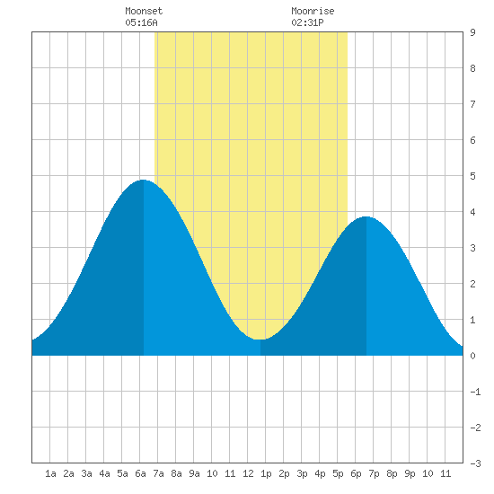 Delaware Bay tide chart for Sunday, February 13, 2022