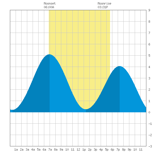 Delaware Bay tide chart for Monday, February 14, 2022