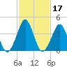Delaware Bay tide chart for Thursday, February 17, 2022
