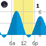 Delaware Bay tide chart for Tuesday, February 1, 2022