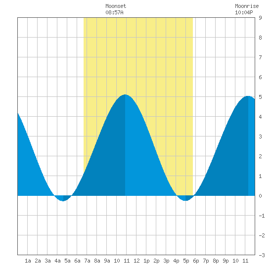 Delaware Bay tide chart for Sunday, February 20, 2022