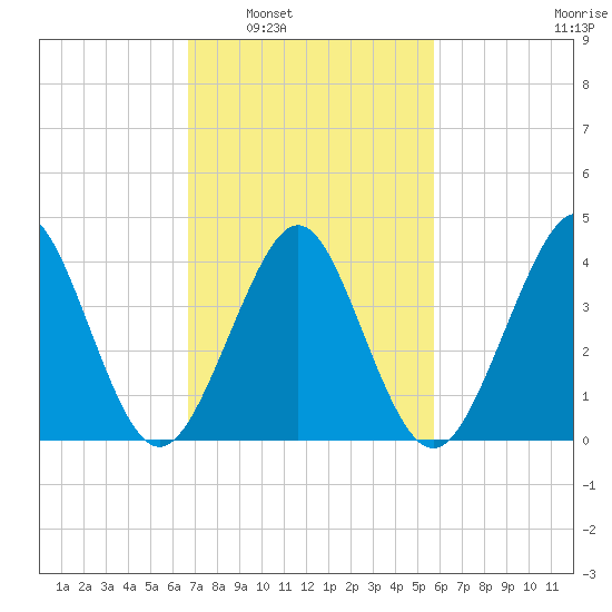 Delaware Bay tide chart for Monday, February 21, 2022