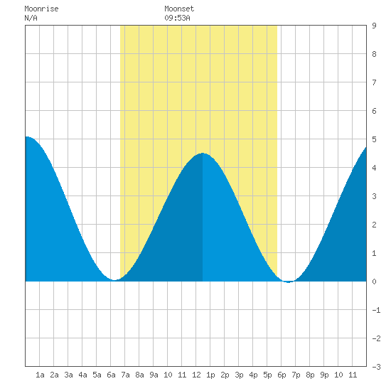 Delaware Bay tide chart for Tuesday, February 22, 2022
