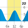 Delaware Bay tide chart for Tuesday, February 22, 2022