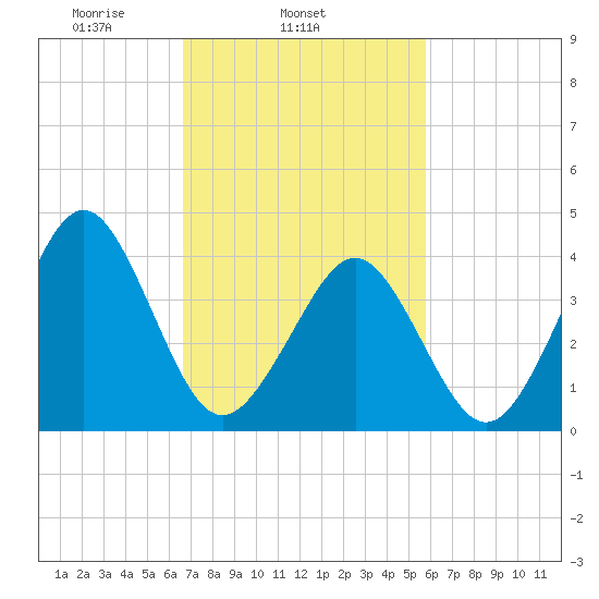 Delaware Bay tide chart for Thursday, February 24, 2022