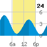 Delaware Bay tide chart for Thursday, February 24, 2022