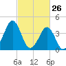 Delaware Bay tide chart for Saturday, February 26, 2022