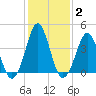 Delaware Bay tide chart for Wednesday, February 2, 2022