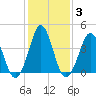 Delaware Bay tide chart for Thursday, February 3, 2022