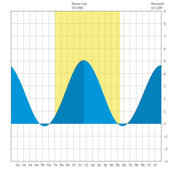 Delaware Bay tide chart for Saturday, February 5, 2022