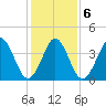 Delaware Bay tide chart for Sunday, February 6, 2022