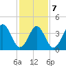 Delaware Bay tide chart for Monday, February 7, 2022