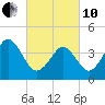 Delaware Bay tide chart for Thursday, March 10, 2022