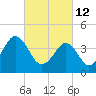 Delaware Bay tide chart for Saturday, March 12, 2022