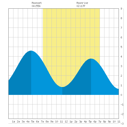 Delaware Bay tide chart for Sunday, March 13, 2022
