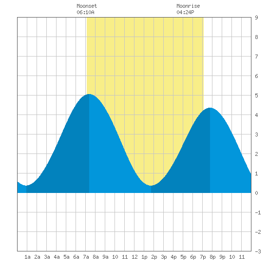 Delaware Bay tide chart for Tuesday, March 15, 2022