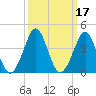 Delaware Bay tide chart for Thursday, March 17, 2022