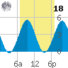 Delaware Bay tide chart for Friday, March 18, 2022