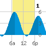 Delaware Bay tide chart for Tuesday, March 1, 2022