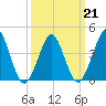 Delaware Bay tide chart for Monday, March 21, 2022
