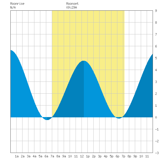 Delaware Bay tide chart for Tuesday, March 22, 2022