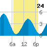 Delaware Bay tide chart for Thursday, March 24, 2022
