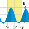 Delaware Bay tide chart for Thursday, March 3, 2022