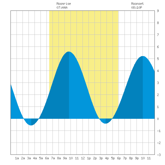 Delaware Bay tide chart for Friday, March 4, 2022