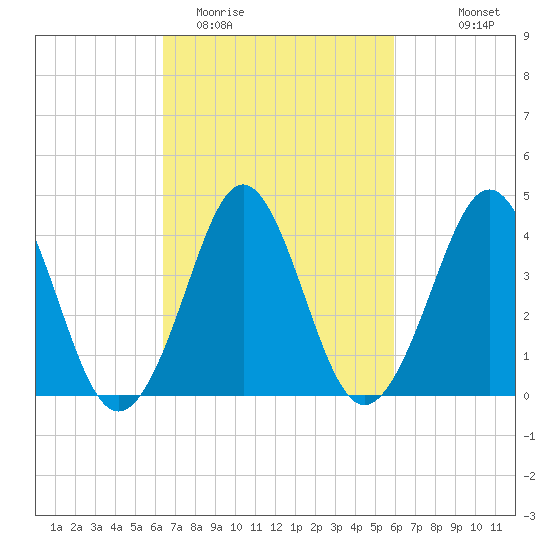 Delaware Bay tide chart for Saturday, March 5, 2022