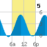 Delaware Bay tide chart for Saturday, March 5, 2022