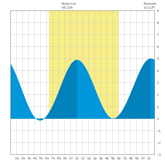 Delaware Bay tide chart for Sunday, March 6, 2022