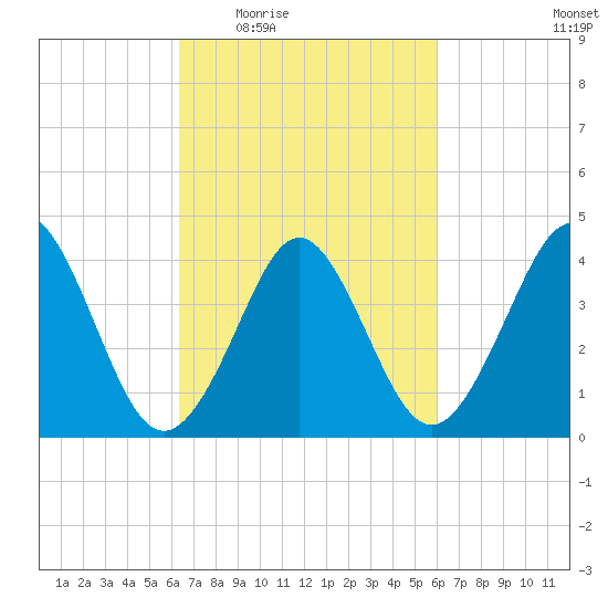 Delaware Bay tide chart for Monday, March 7, 2022