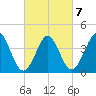Delaware Bay tide chart for Monday, March 7, 2022