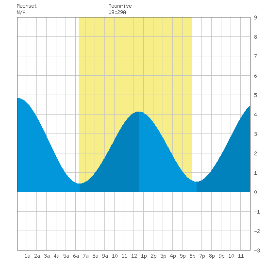 Delaware Bay tide chart for Tuesday, March 8, 2022