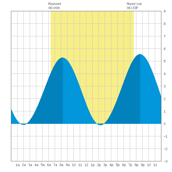 Delaware Bay tide chart for Friday, April 15, 2022