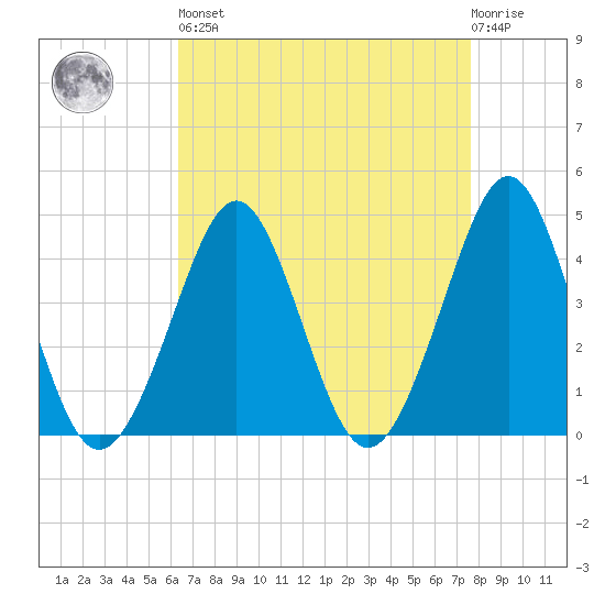Delaware Bay tide chart for Saturday, April 16, 2022