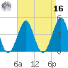 Delaware Bay tide chart for Saturday, April 16, 2022