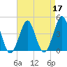 Delaware Bay tide chart for Sunday, April 17, 2022
