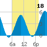 Delaware Bay tide chart for Monday, April 18, 2022