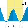Delaware Bay tide chart for Tuesday, April 19, 2022
