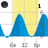 Delaware Bay tide chart for Friday, April 1, 2022