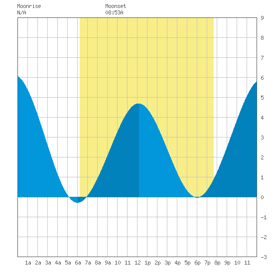 Delaware Bay tide chart for Wednesday, April 20, 2022