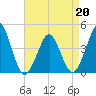 Delaware Bay tide chart for Wednesday, April 20, 2022